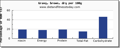 niacin and nutrition facts in gravy per 100g