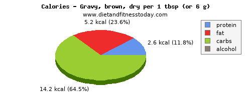 potassium, calories and nutritional content in gravy