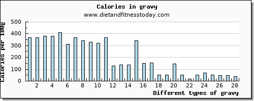 gravy potassium per 100g