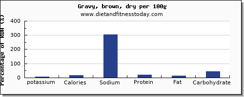 potassium and nutrition facts in gravy per 100g