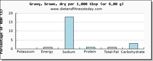 potassium and nutritional content in gravy