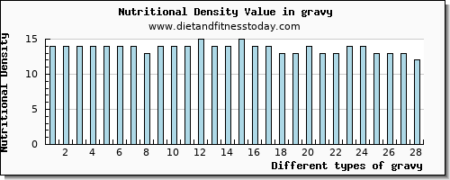 gravy potassium per 100g