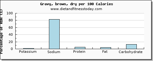 potassium and nutrition facts in gravy per 100 calories