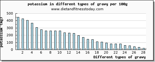 gravy potassium per 100g