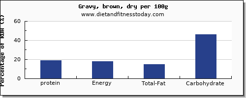 protein and nutrition facts in gravy per 100g