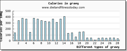 gravy riboflavin per 100g