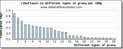 gravy riboflavin per 100g