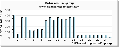 gravy selenium per 100g