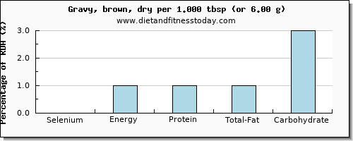 selenium and nutritional content in gravy