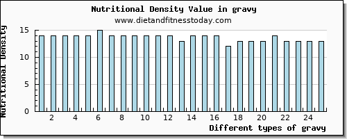 gravy selenium per 100g