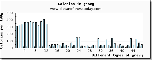 gravy sodium per 100g