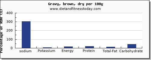 sodium and nutrition facts in gravy per 100g
