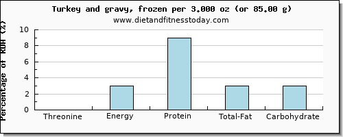 threonine and nutritional content in gravy