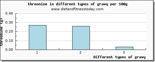 gravy threonine per 100g