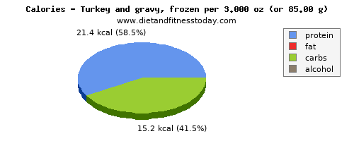 tryptophan, calories and nutritional content in gravy