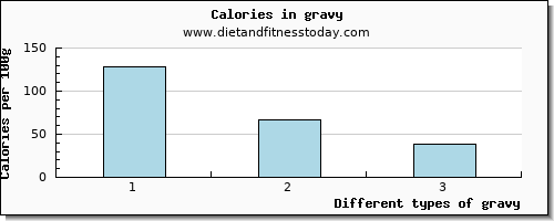 gravy tryptophan per 100g