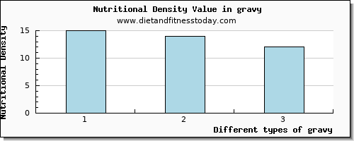 gravy tryptophan per 100g