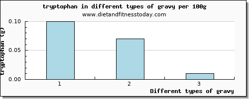 gravy tryptophan per 100g