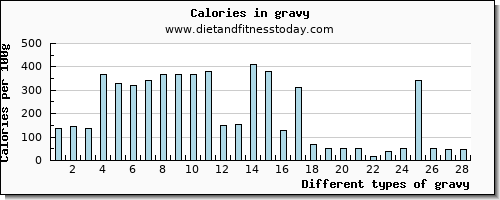 gravy vitamin b12 per 100g