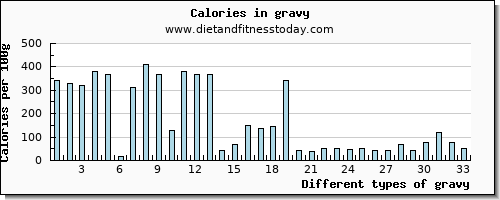 gravy vitamin c per 100g