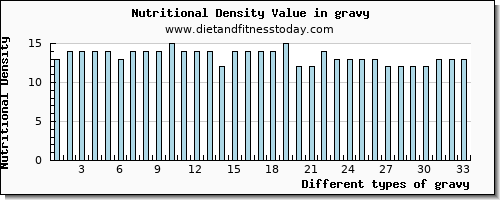 gravy vitamin c per 100g