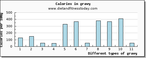 gravy vitamin d per 100g