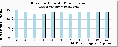 gravy vitamin d per 100g