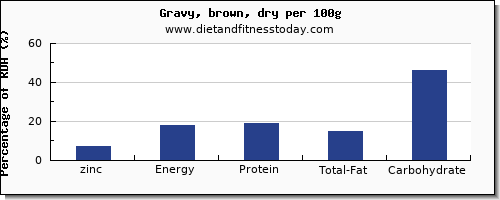 zinc and nutrition facts in gravy per 100g