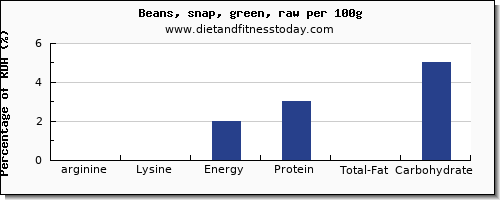 Lysine Vs Arginine Food Chart