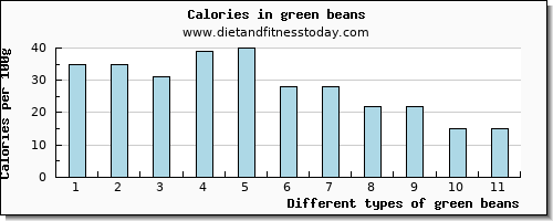 green beans aspartic acid per 100g