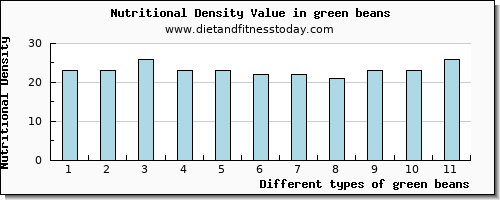 green beans aspartic acid per 100g