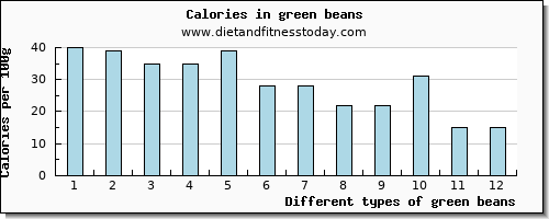 green beans calcium per 100g