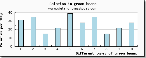 green beans cholesterol per 100g