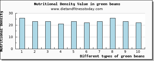 green beans cholesterol per 100g