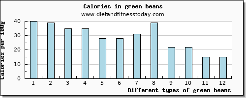 green beans fiber per 100g