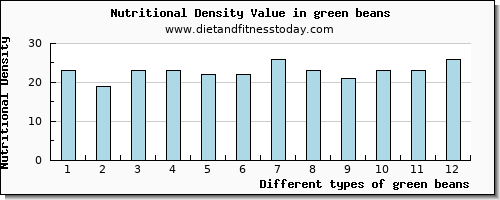 green beans fiber per 100g