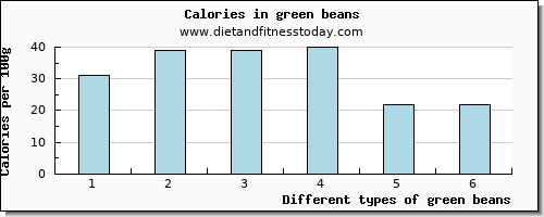 green beans glucose per 100g