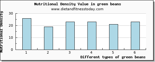 green beans glucose per 100g