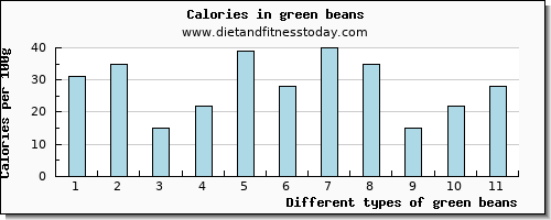 green beans lysine per 100g