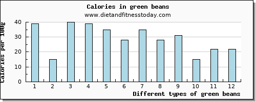 green beans manganese per 100g