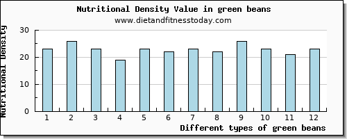 green beans manganese per 100g