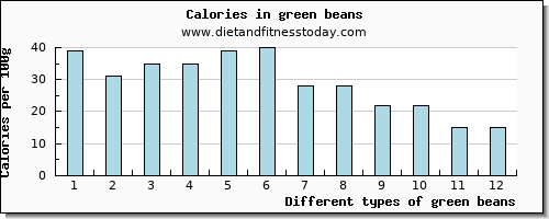 green beans niacin per 100g