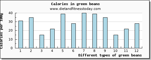 green beans potassium per 100g