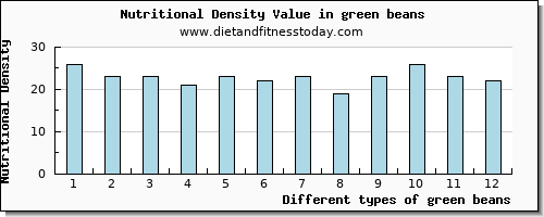 green beans potassium per 100g