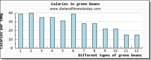 green beans protein per 100g
