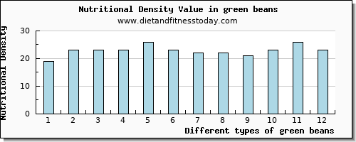 green beans protein per 100g