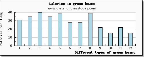 green beans riboflavin per 100g