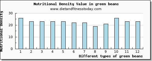 green beans riboflavin per 100g