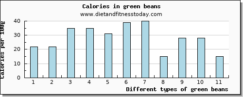 green beans saturated fat per 100g