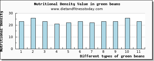 green beans selenium per 100g
